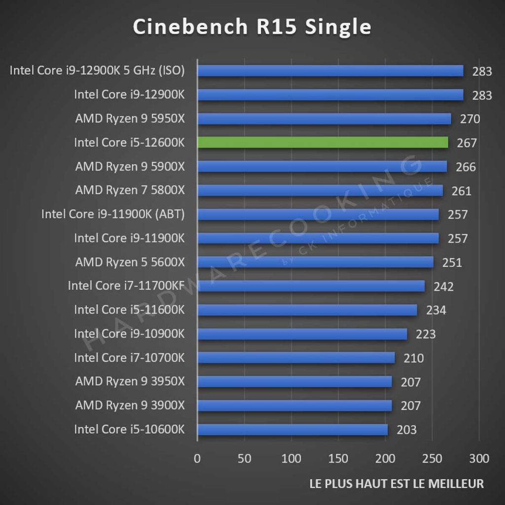 Test Intel Core i5-12600K Cinebench R15 Single