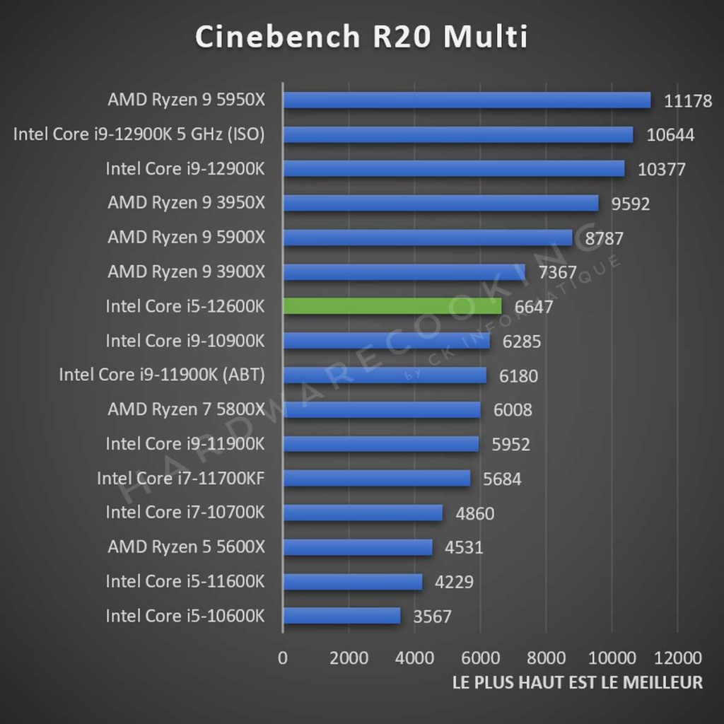 Test Intel Core i5-12600K Cinebench R20 Multi