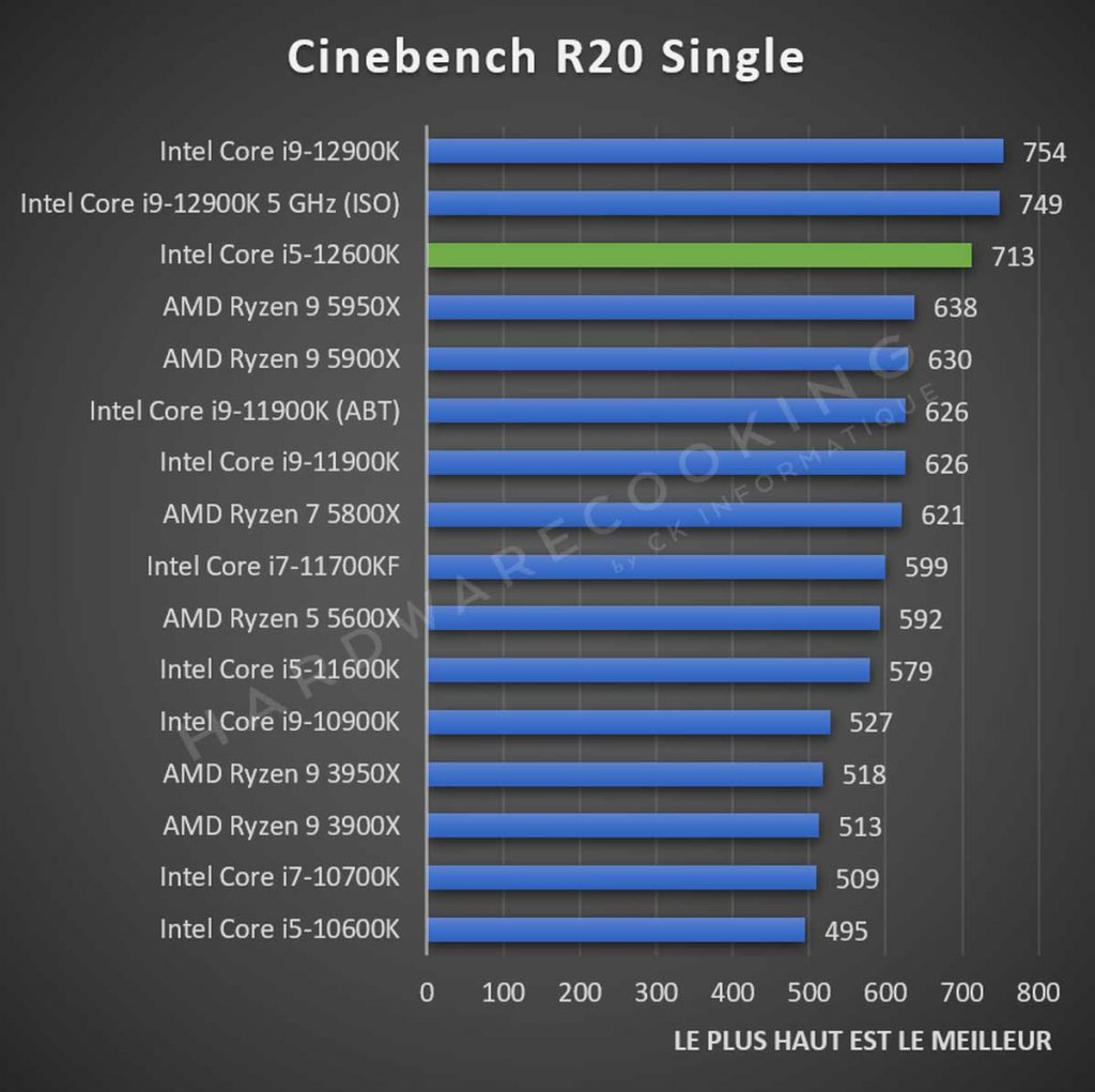 Test Intel Core i5-12600K Cinebench R20 Single
