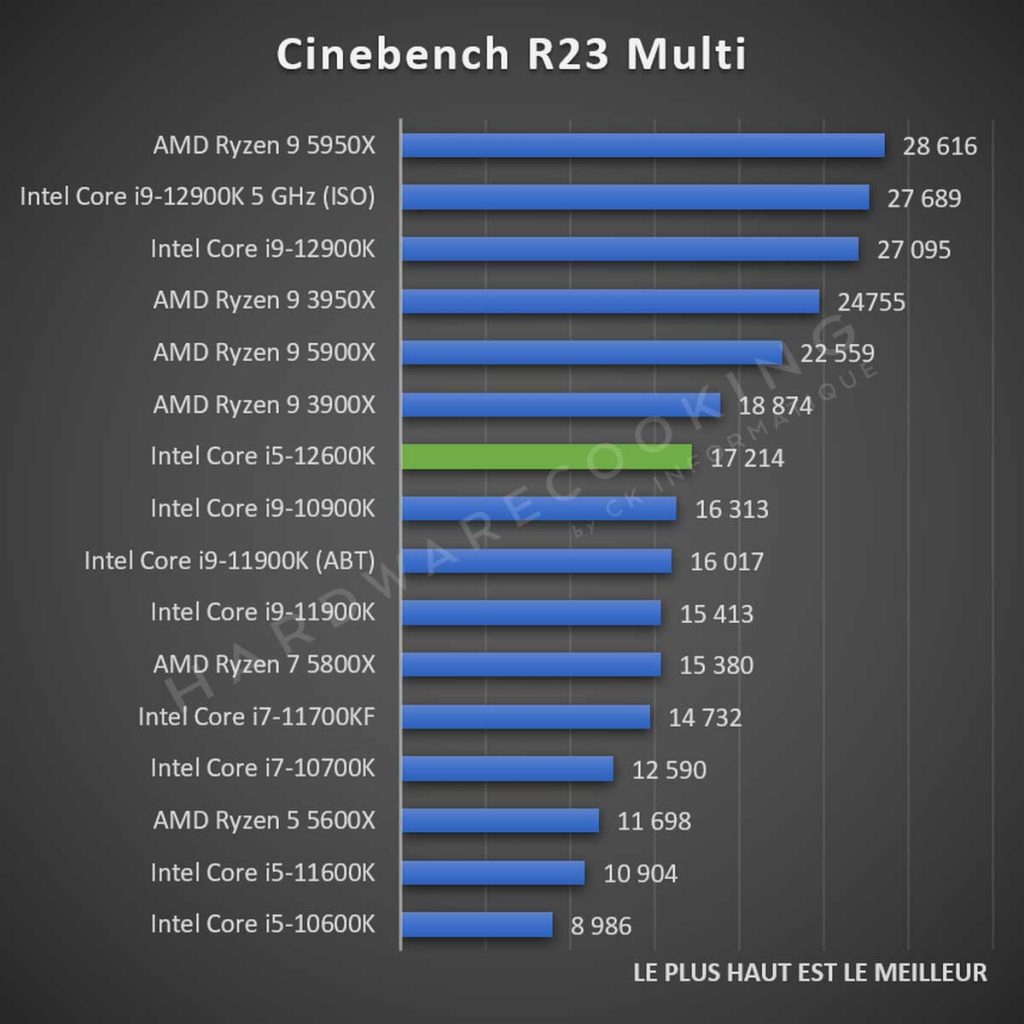 Test Intel Core i5-12600K Cinebench R23 Multi