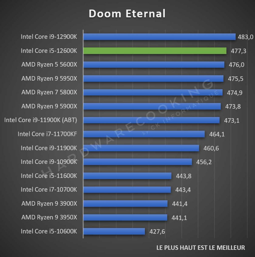 Test Intel Core i5-12600K Doom Eternal