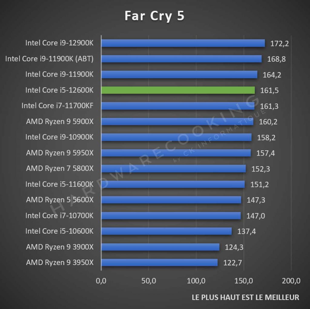 Test Intel Core i5-12600K Far Cry 5