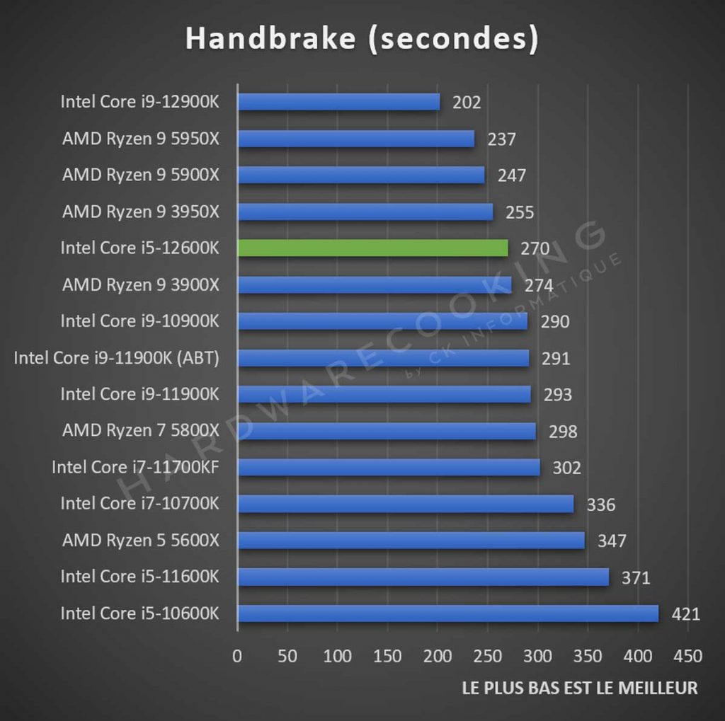 Test Intel Core i5-12600K Handbrake
