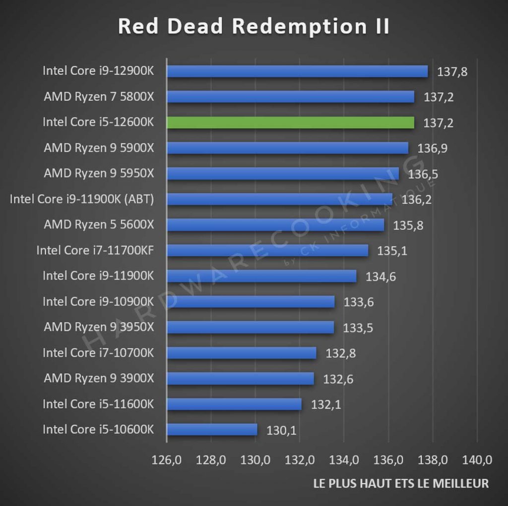 Test Intel Core i5-12600K Red Dead Redemption II