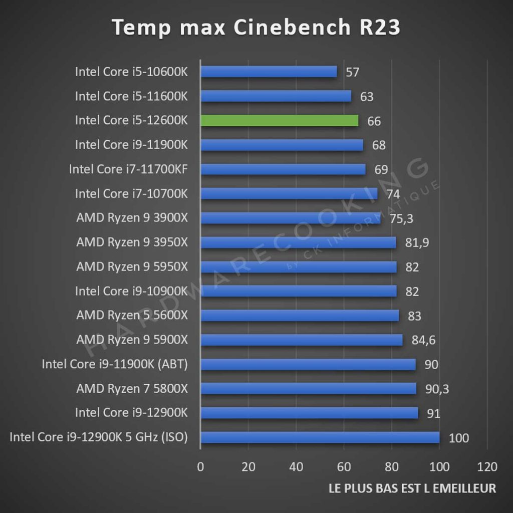 Test Intel Core i5-12600K température