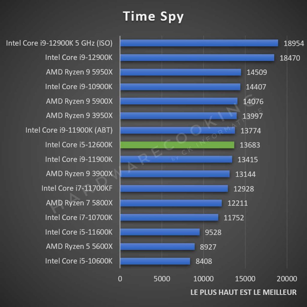Test Intel Core i5-12600K Time Spy