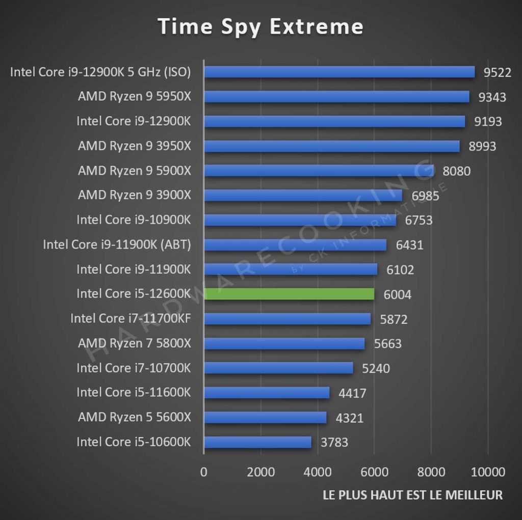 Test Intel Core i5-12600K Time Spy Extreme