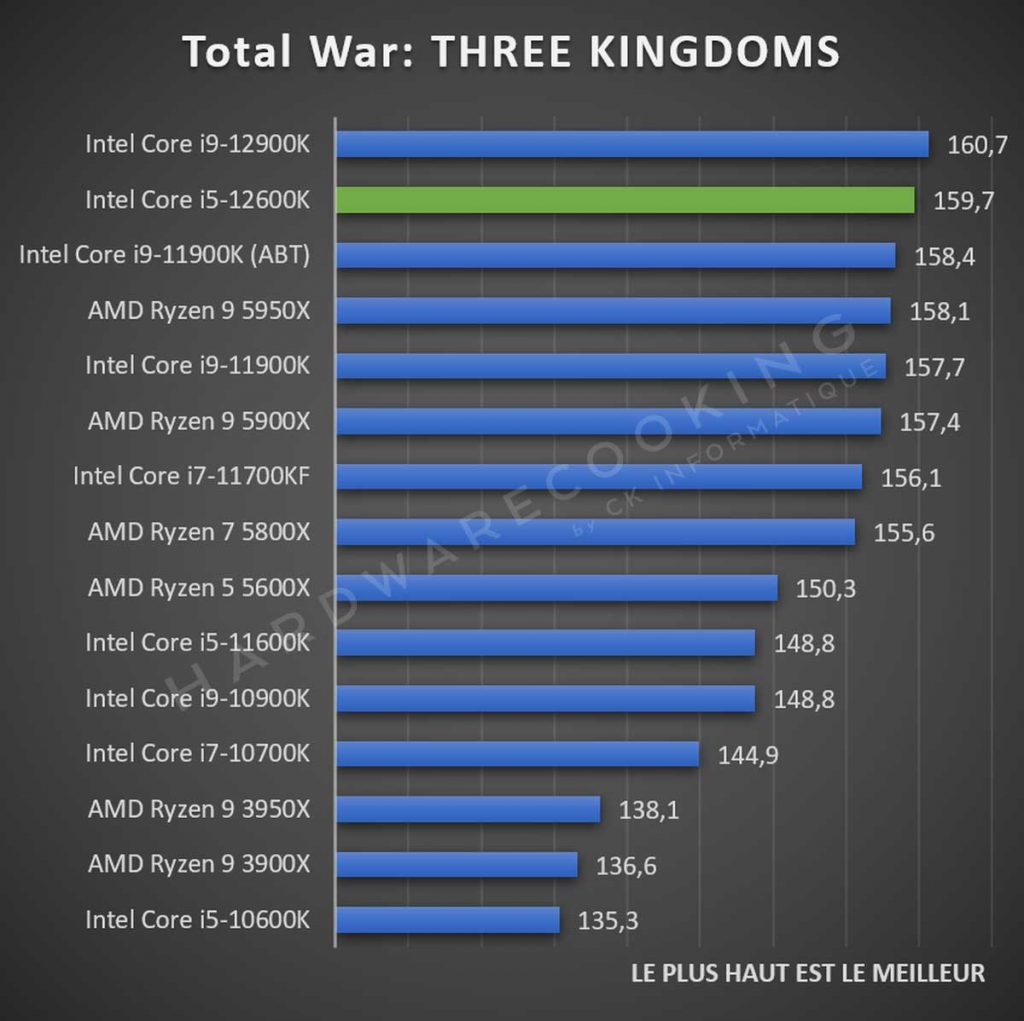 Test Intel Core i5-12600K Total War Three Kingdoms