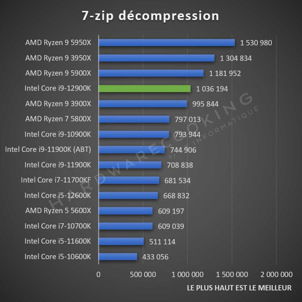 Test Intel Core i9-12900K 7-Zip décompression