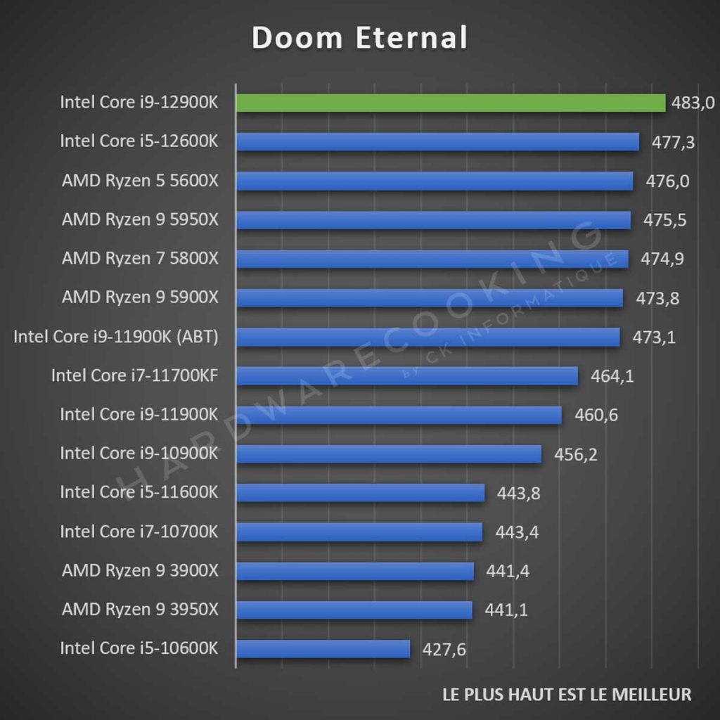 Test Intel Core i9-12900K Doom Eternal