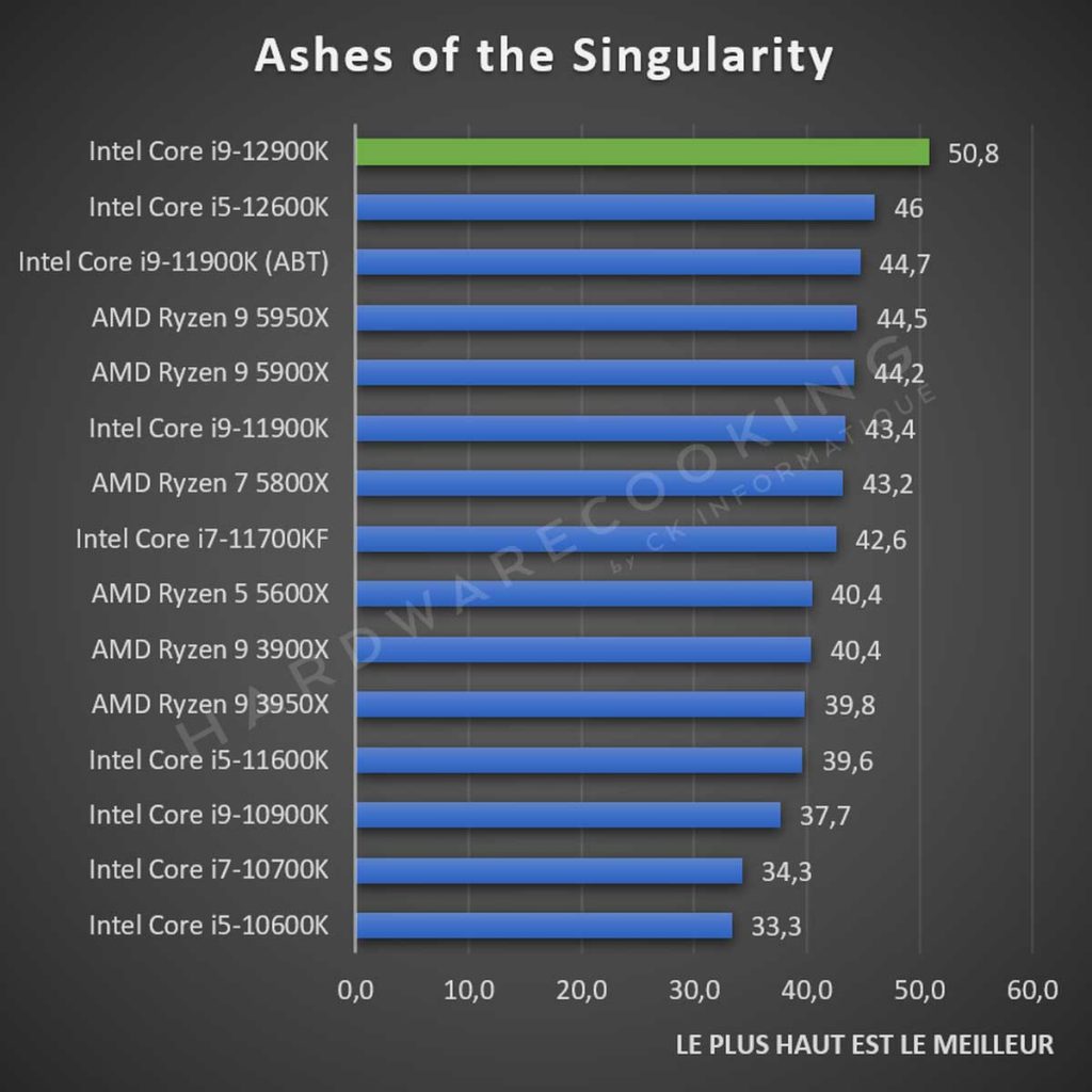 Test Intel Core i9-12900K Ashes of the Singularity