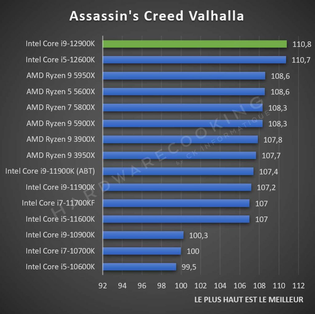 Test Intel Core i9-12900K Assassin's creed Valhalla