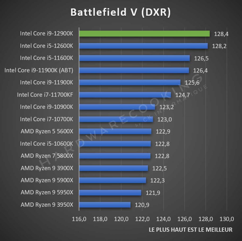 Test Intel Core i9-12900K Battlefield V