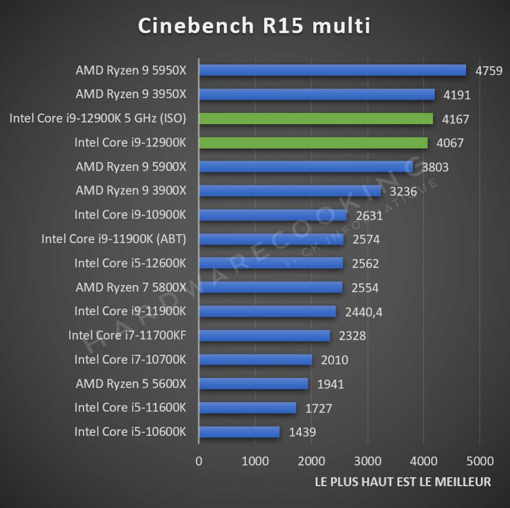 Test Intel Core i9-12900K Cinebench R15 Multi