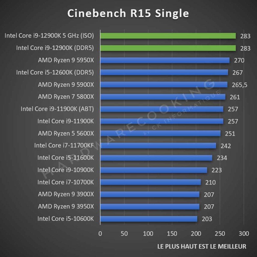 Test Intel Core i9-12900K Cinebench R15 Single