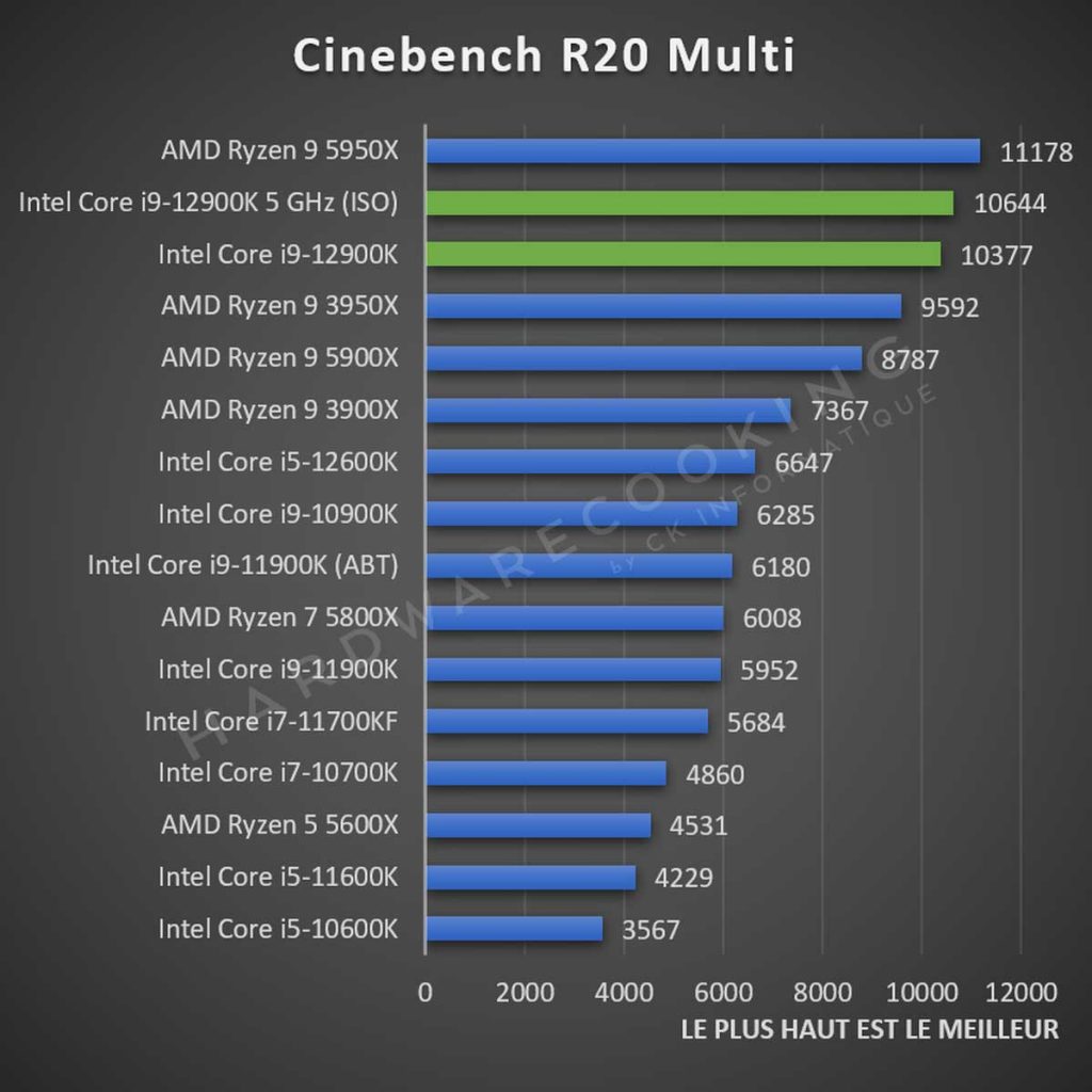 Test Intel Core i9-12900K Cinebench R20 Multi