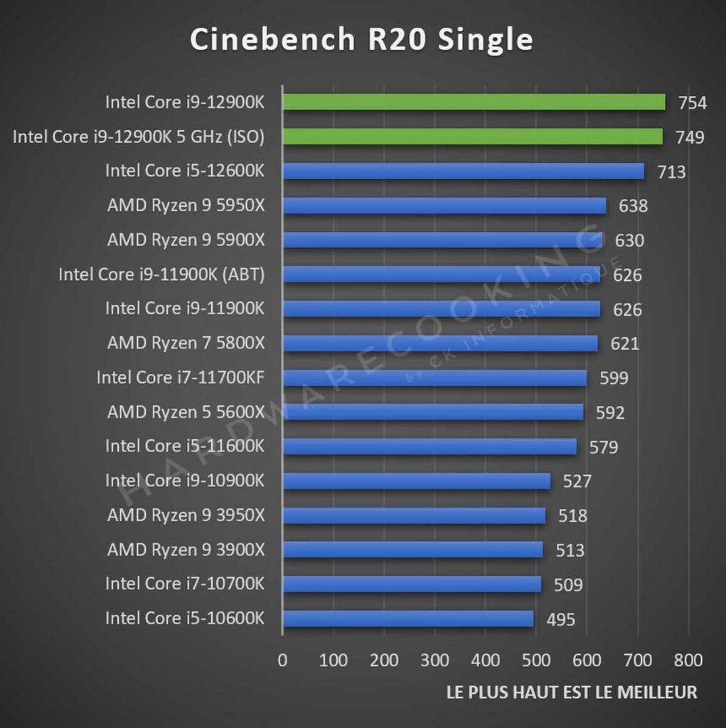 Test Intel Core i9-12900K Cinebench R20 Single