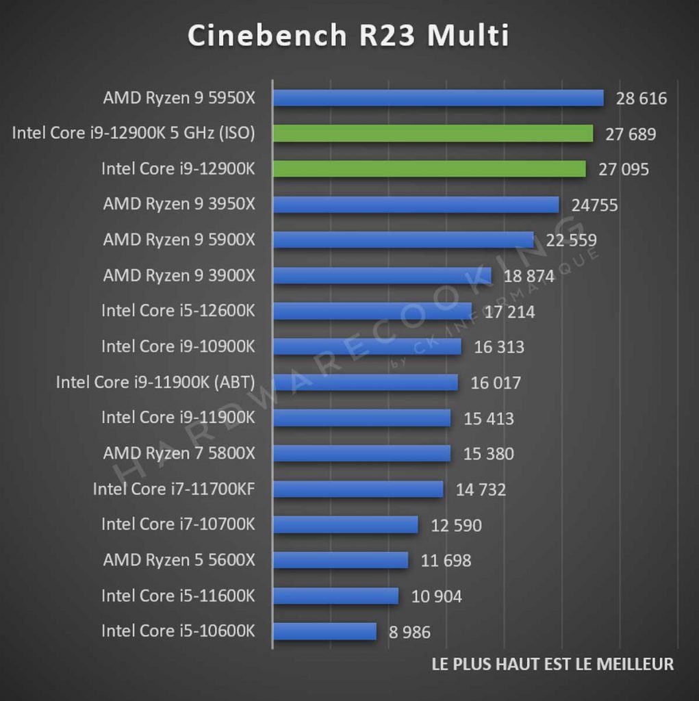 Intel Core i9-12900K Cinebench R23 Multi