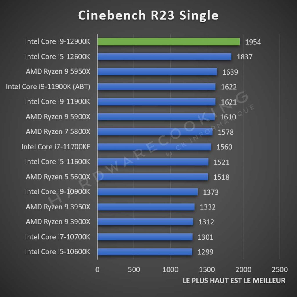 Test Intel Core i9-12900K Cinebench R23 Single