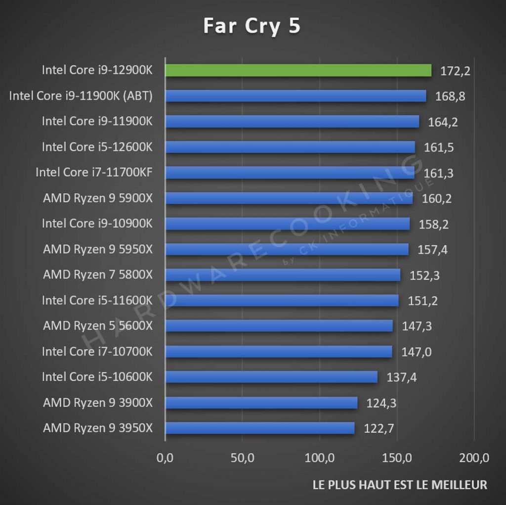 Test Intel Core i9-12900K Far Cry 5