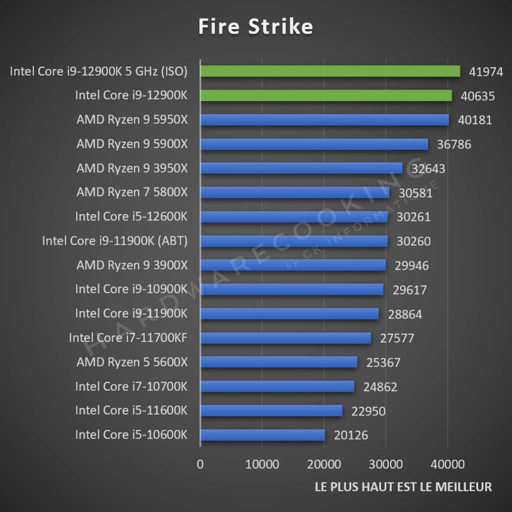 Test Intel Core i9-12900K Fire Strike