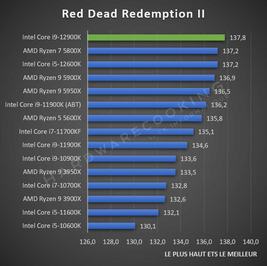 Test Intel Core i9-12900K Red Dead Redemption II
