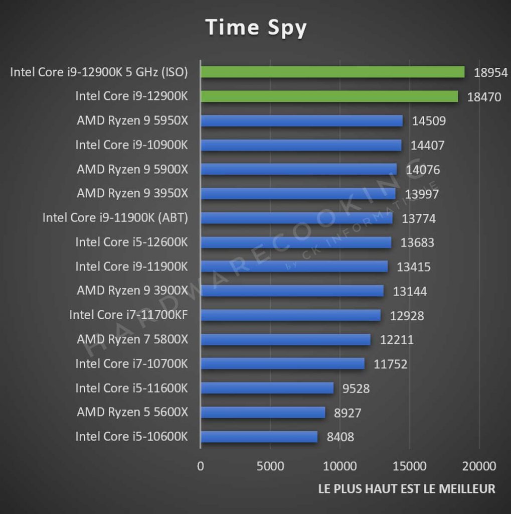 Test Intel Core i9-12900K Time Spy