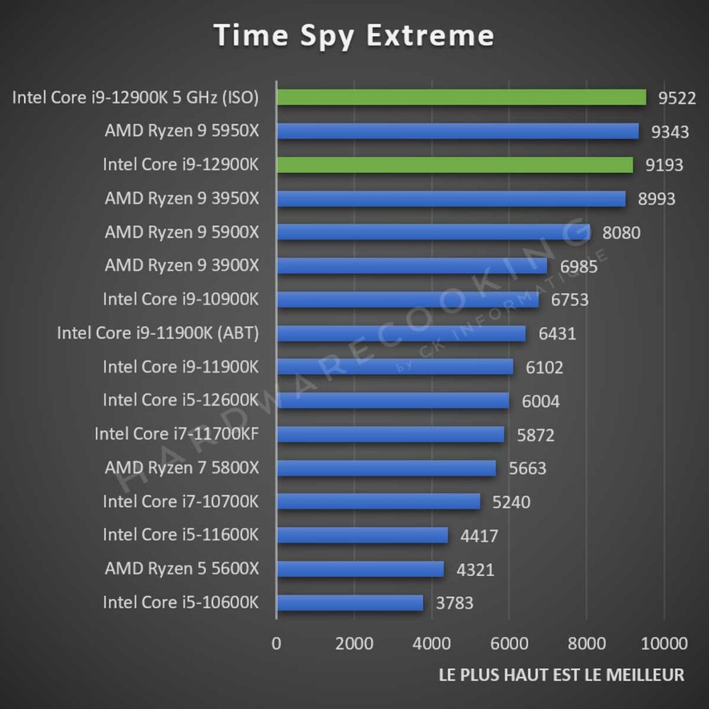 Test Intel Core i9-12900K Time Spy Extreme
