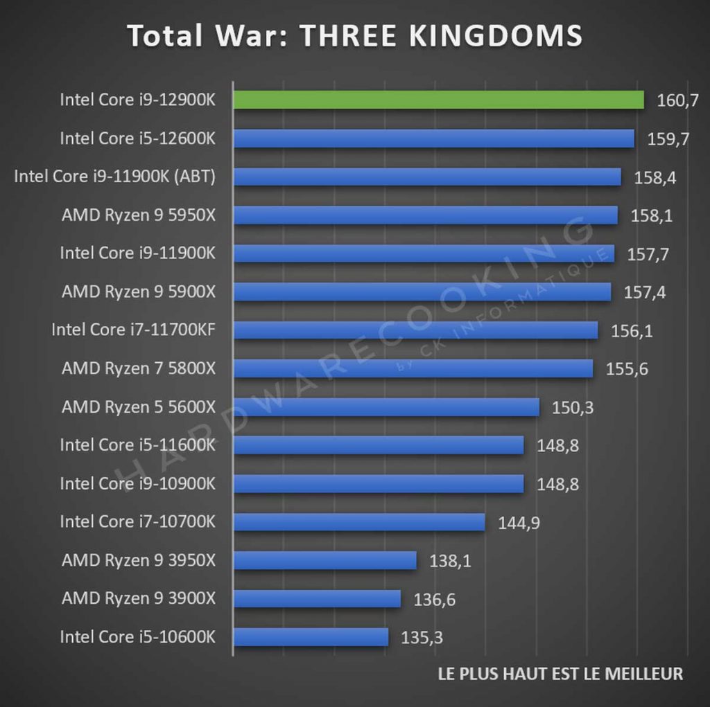Test Intel Core i9-12900K Total War Three Kingdoms