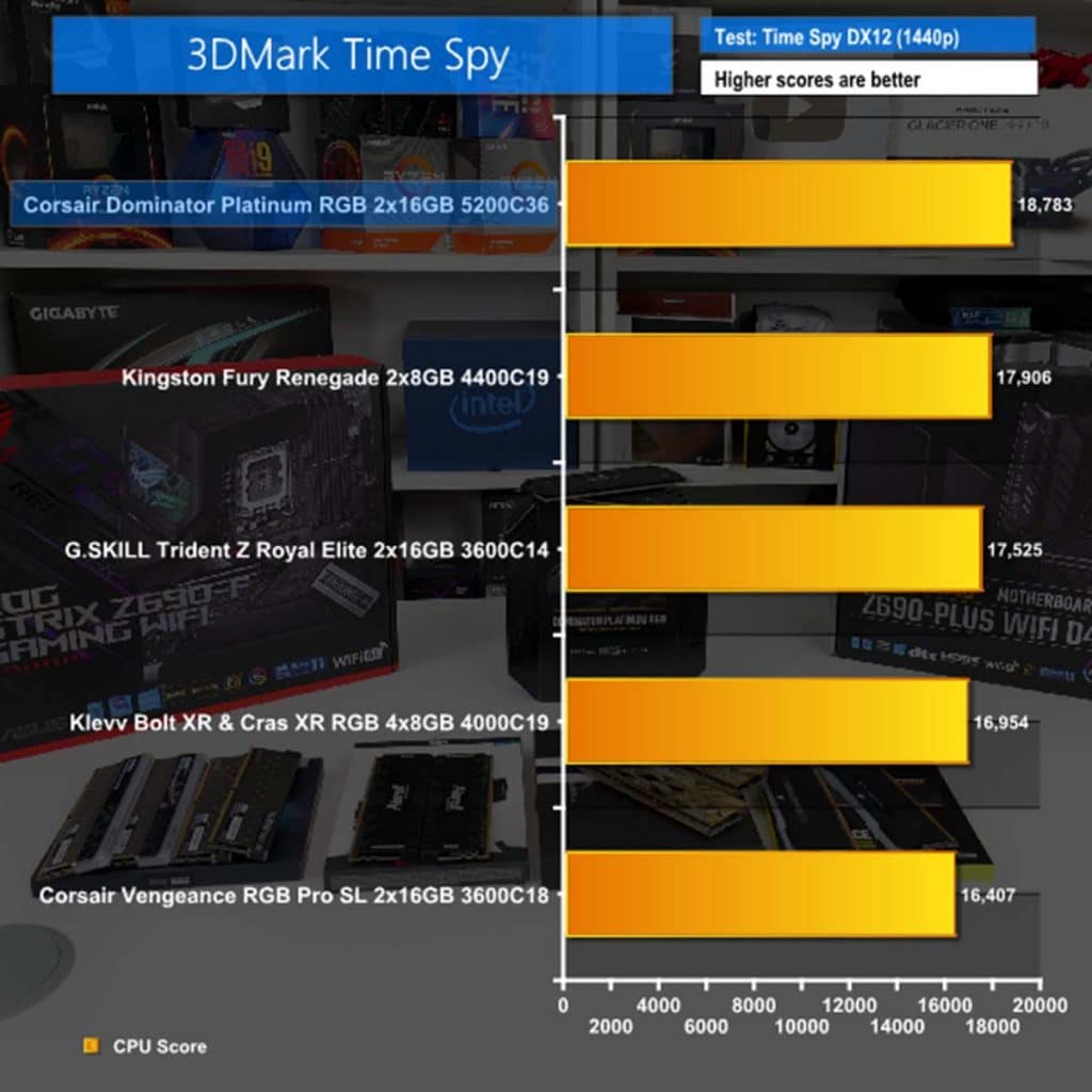 DDR4 vs DDR5 3DMark Time Spy