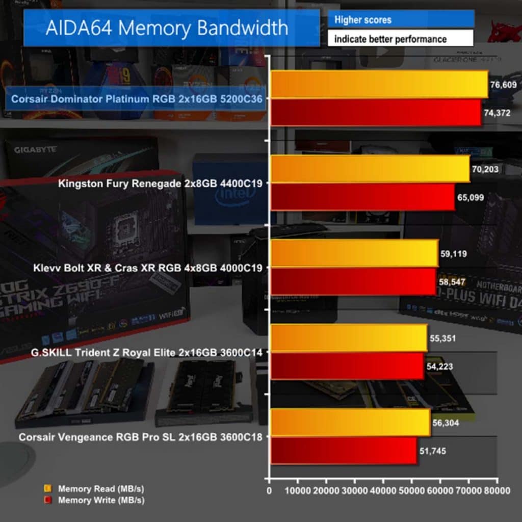 DDR4 vs DDR5 Aida64 bande passante