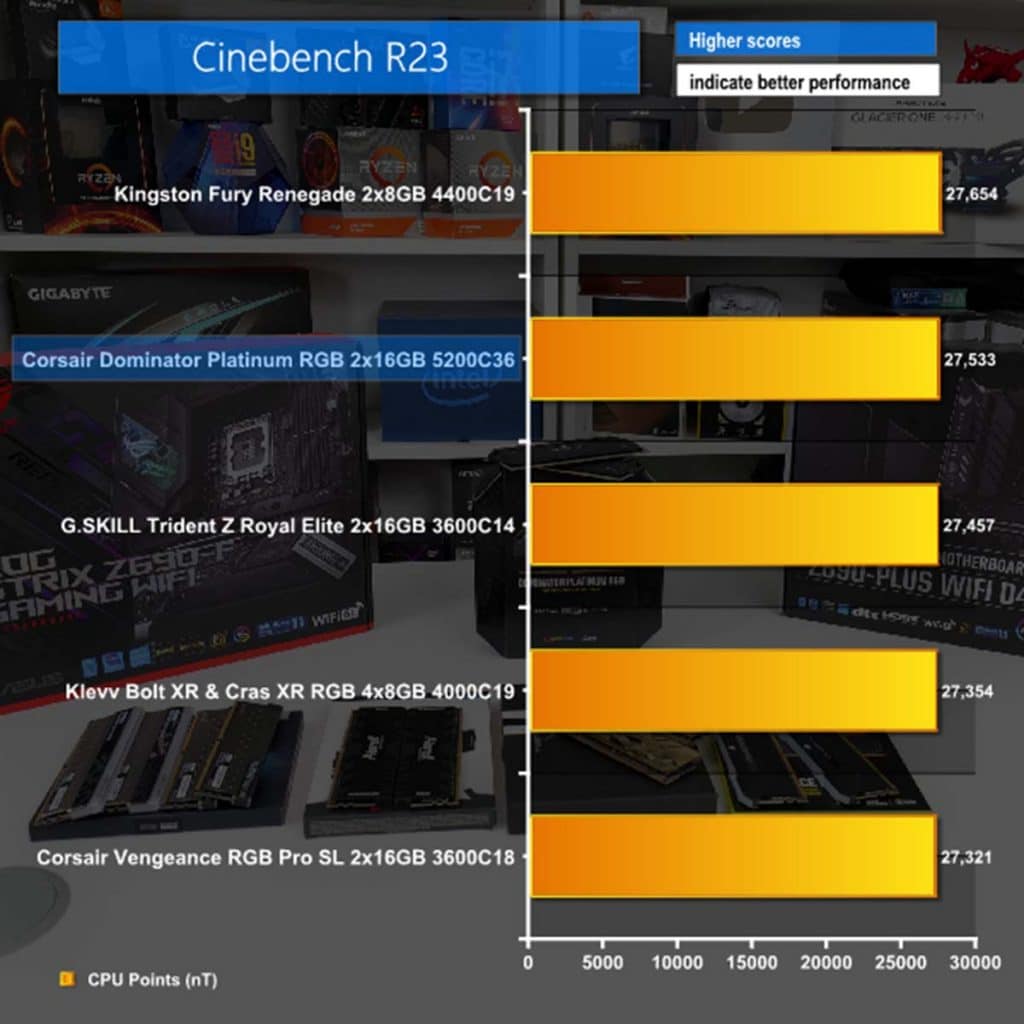 DDR4 vs DDR5 Cinebench R23