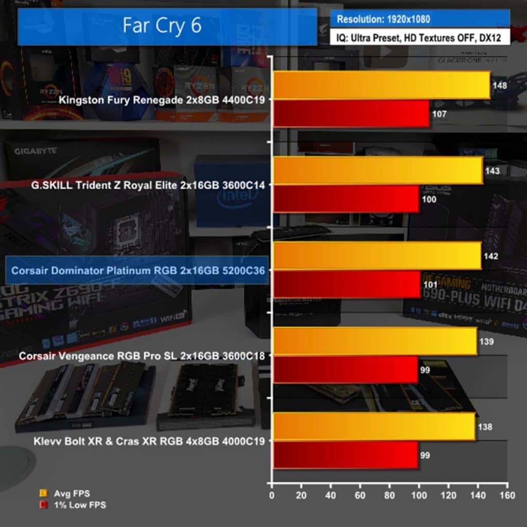 DDR4 vs DDR5 Far Cry 6