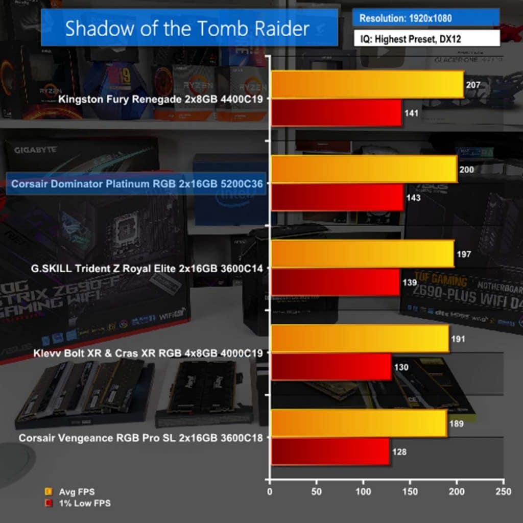 DDR4 vs DDR5 Shadow Of The Tomb Raider