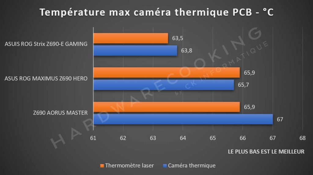 Test température VRM ASUS ROG Strix Z690-E GAMING caméra thermique