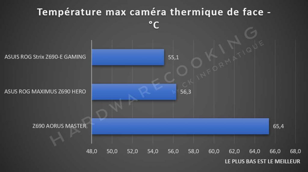 Test température VRM ASUS ROG Strix Z690-E GAMING caméra thermique