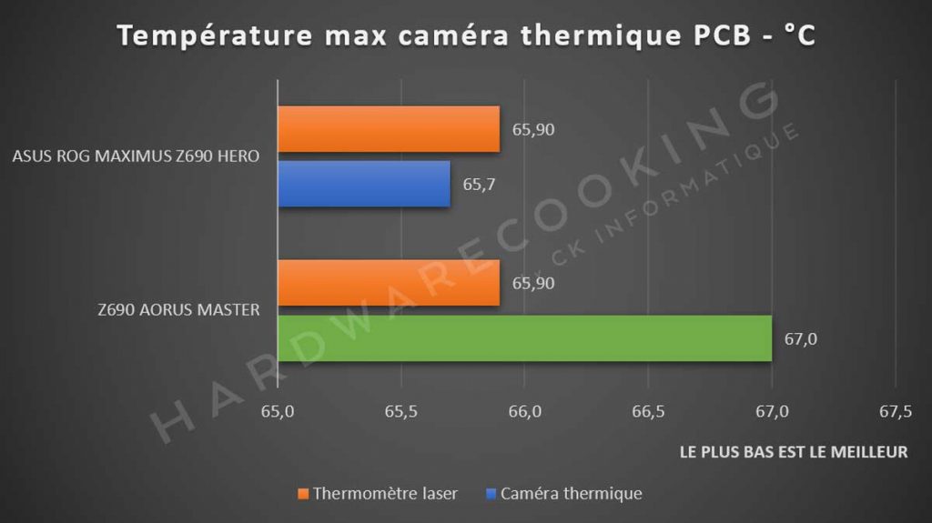 Température VRM caméra thermique Z690 AORUS MASTER