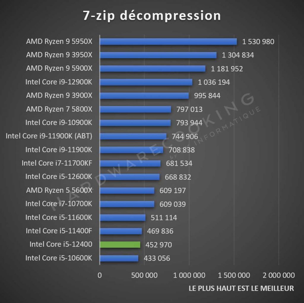 Test Intel Core i5-12400 7-Zip décompression