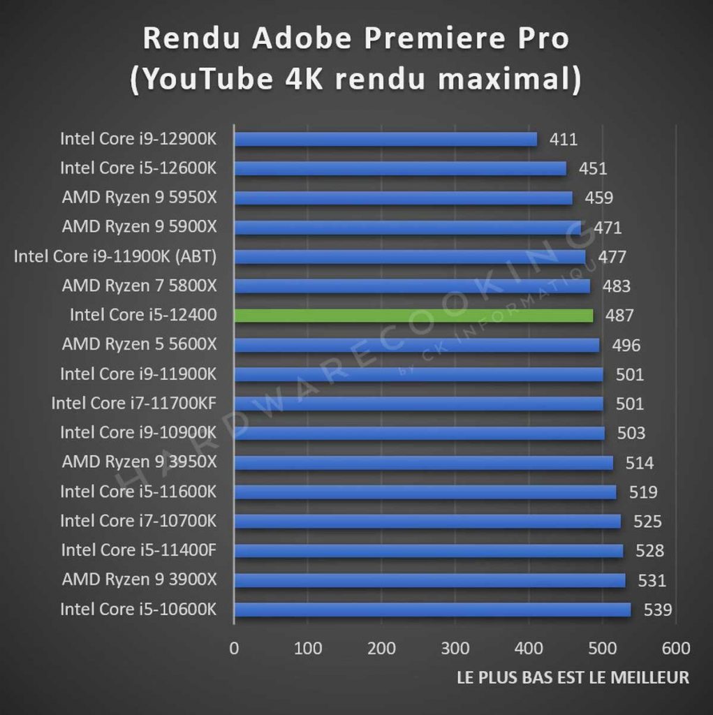 Test Intel Core i5-12400 Adobe Premiere Pro