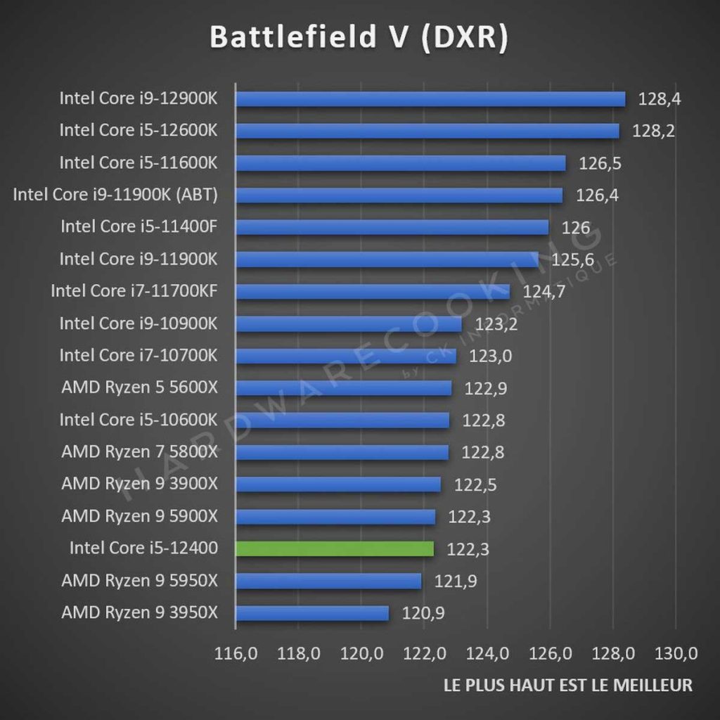 Test Intel Core i5-12400 Battlefield V