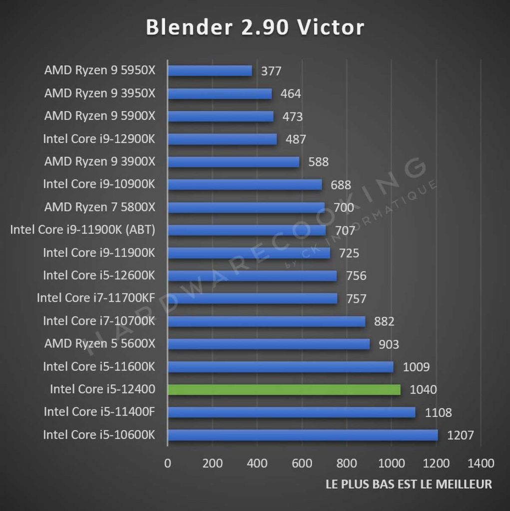 Test Intel Core i5-12400 Blender