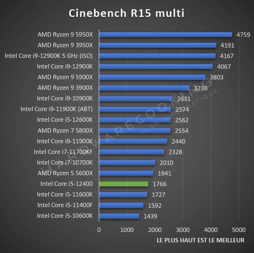 Test Intel Core i5-12400 Cinebench R15 multi