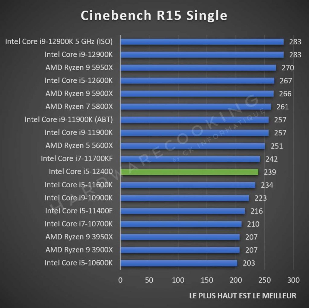 Test Intel Core i5-12400 Cinebench R15 single