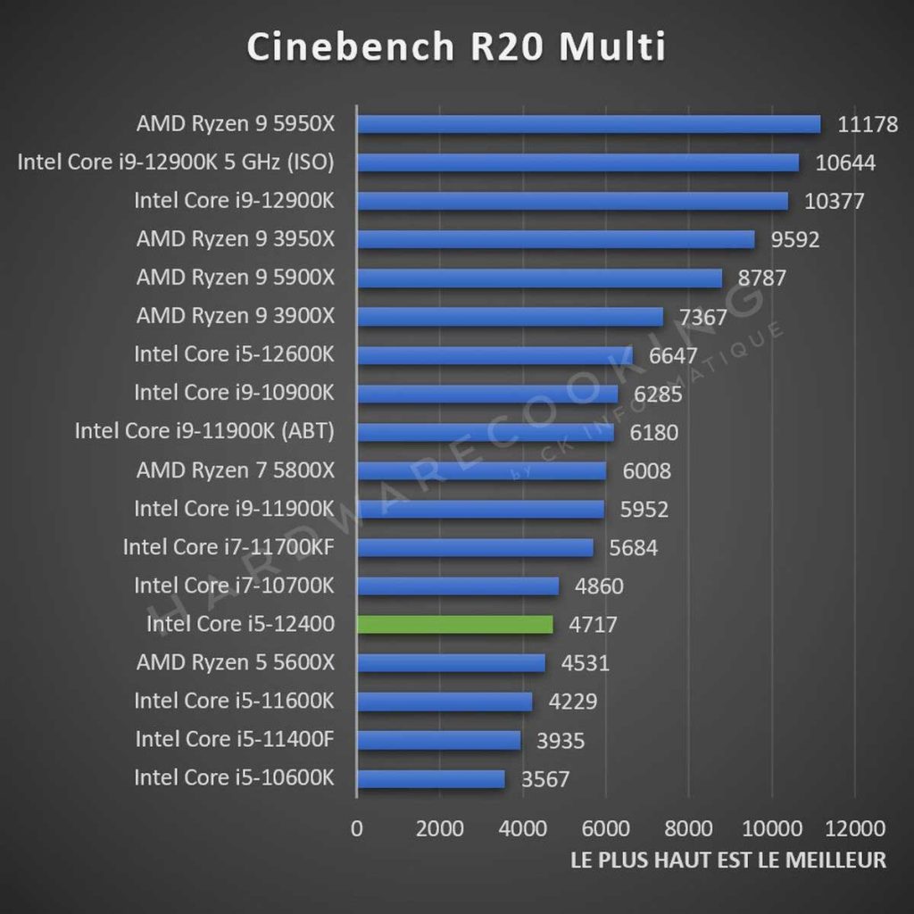 Test Intel Core i5-12400 Cinebench R20 multi