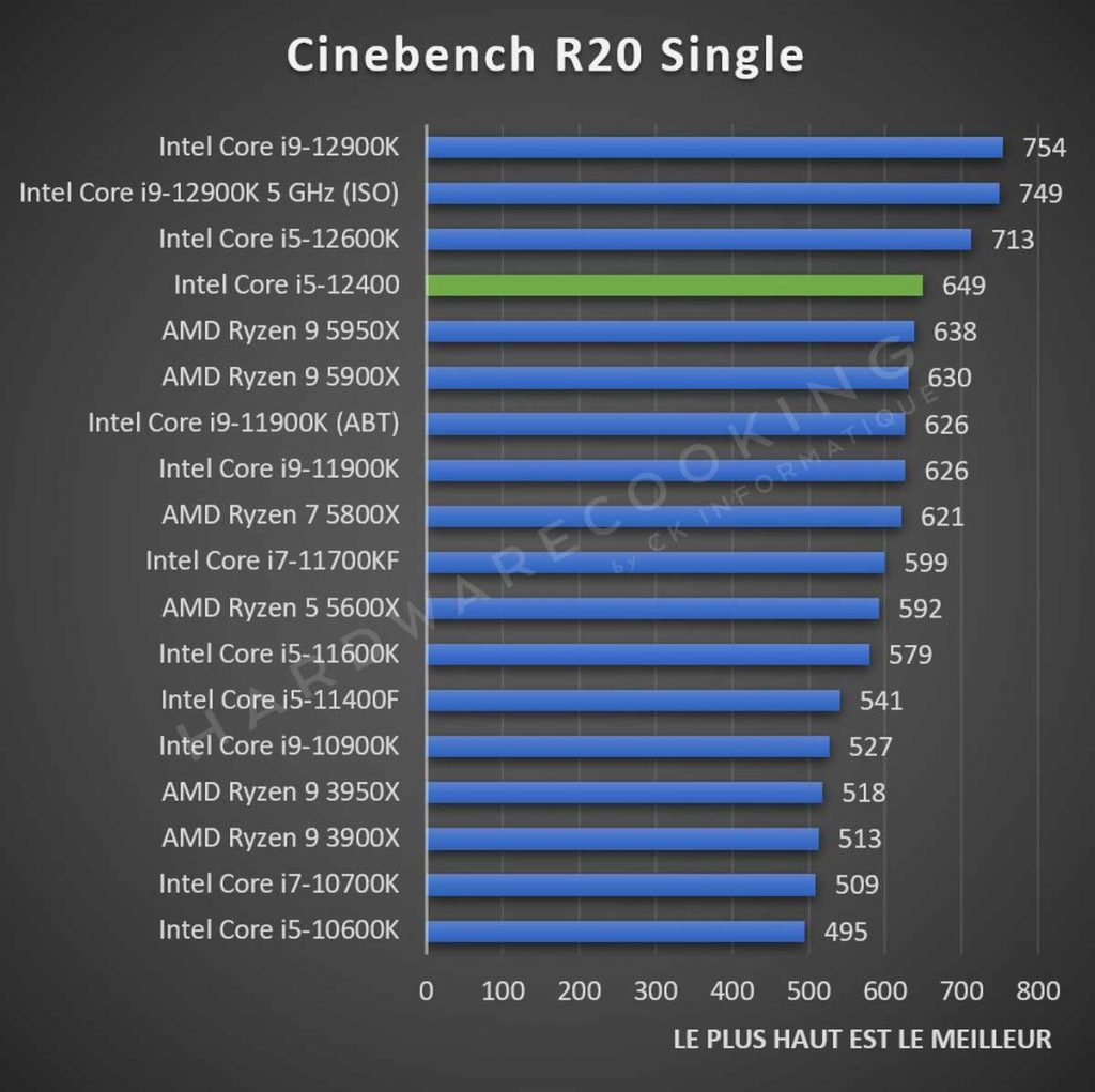 Test Intel Core i5-12400 Cinebench R20 single