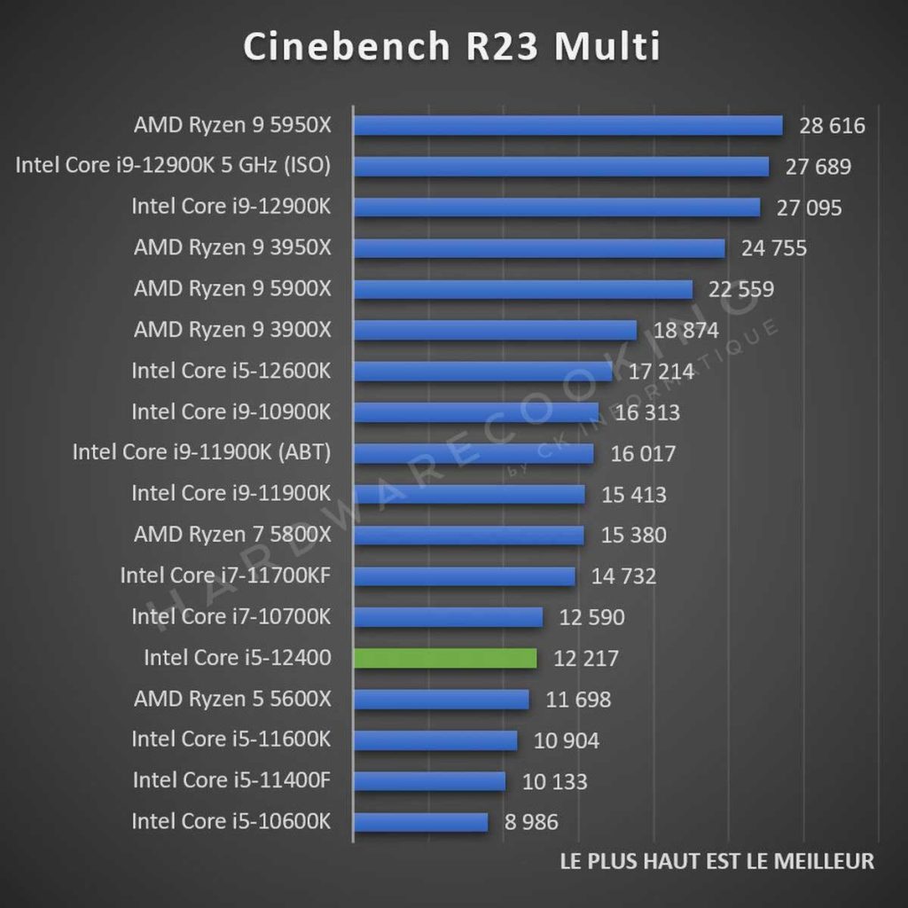 Test Intel Core i5-12400 Cinebench R23 multi