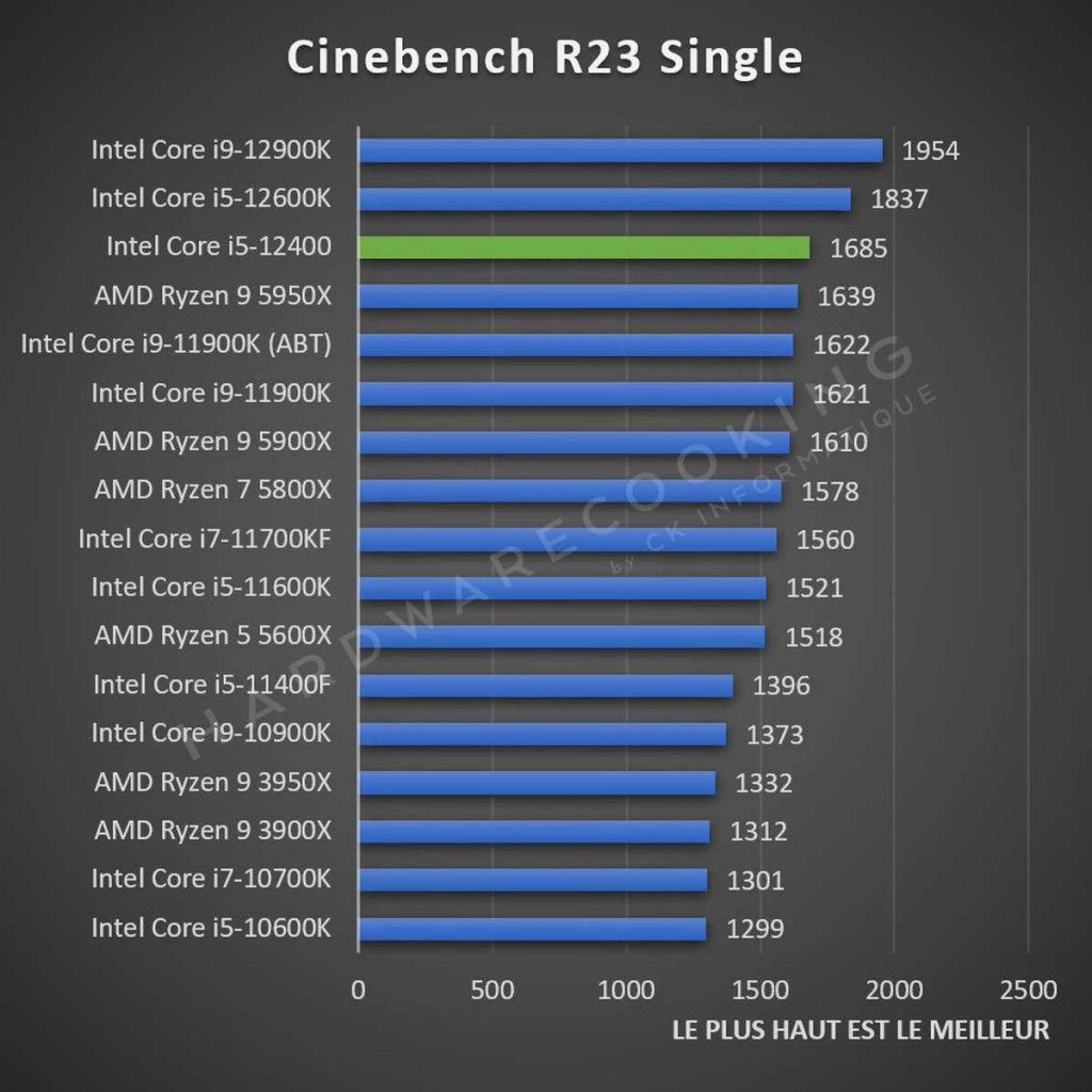 Test Intel Core i5-12400 Cinebench R23 single