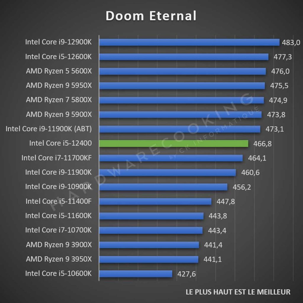 Test Intel Core i5-12400 Doom Eternal