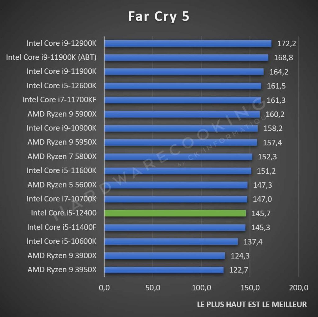 Test Intel Core i5-12400 Far Cry 5