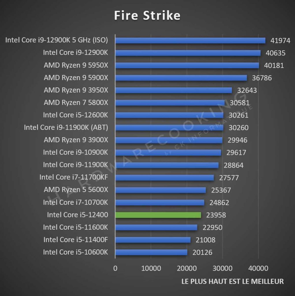 Test Intel Core i5-12400 Fire Strike